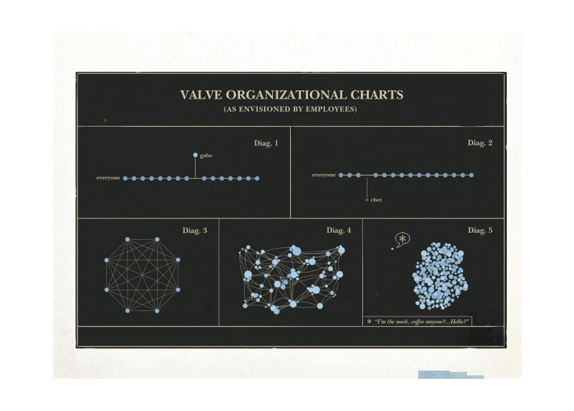 Diagram from the Valve Employee Handbook depicts the various internal impressions of the company’s flat hierarchy. 