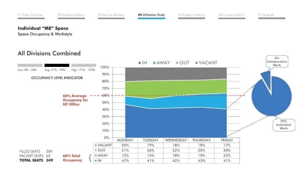 Utilization Study IA Interior Architects Design Intelligence